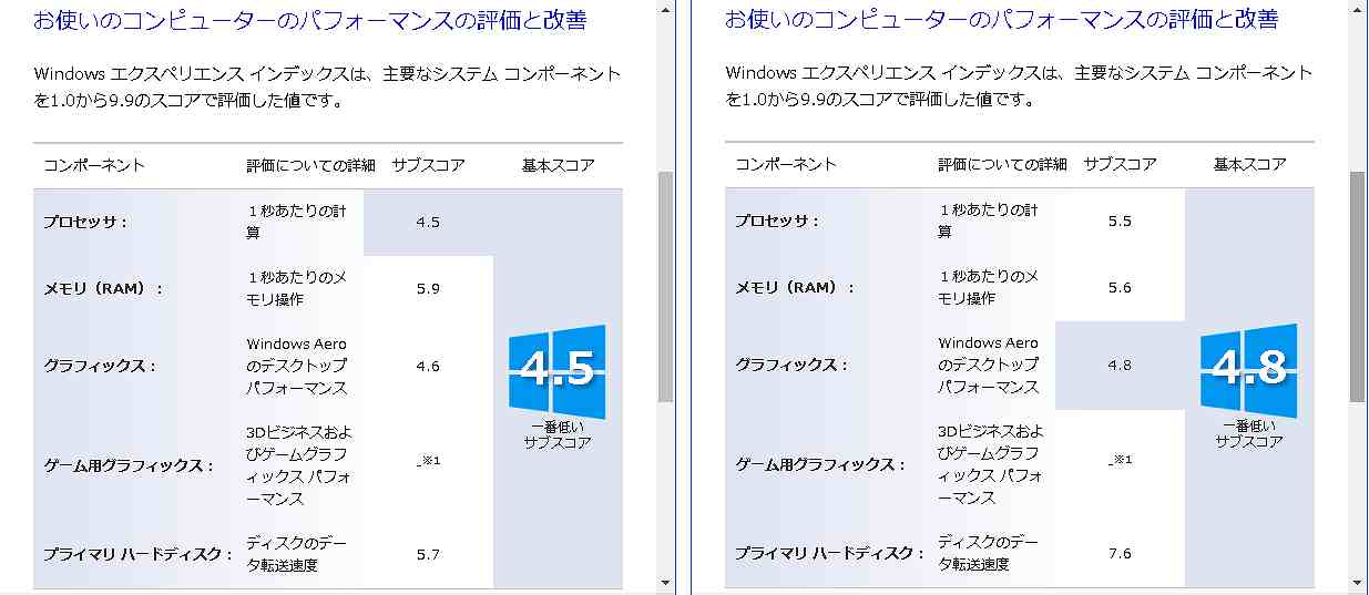 SSD換装前とSSD換装後のWindowsエクスペリエンスインデックスでの性能比較結果