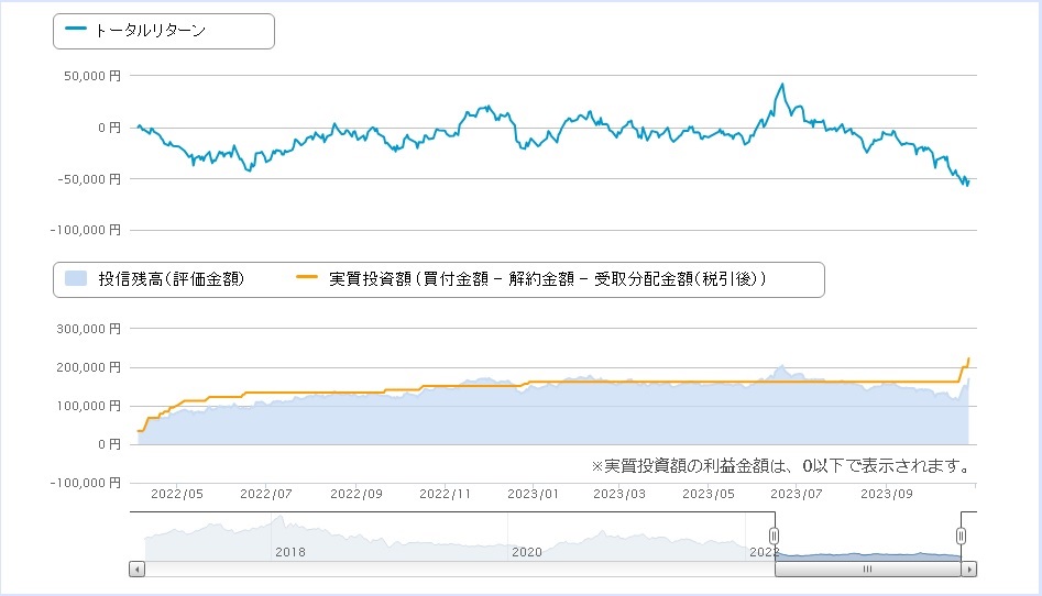 楽天日本新興市場株ダブル・ブルの2023年10月運用実績