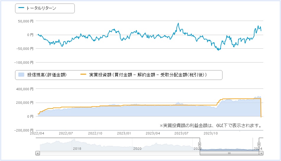 楽天日本新興市場株ダブル・ブルの2024年03月運用実績
