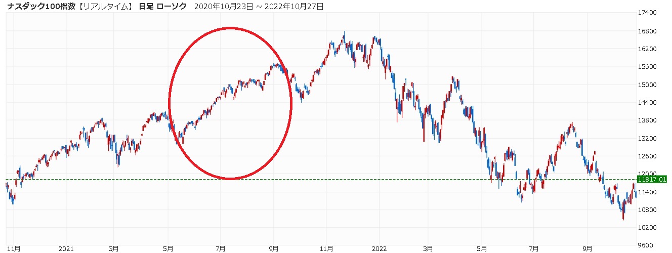 NASDAQ100の上昇トレンドでのレバレッジ投資