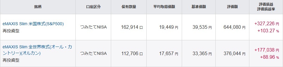 つみたてNISA（旧NISA）の頃の投資