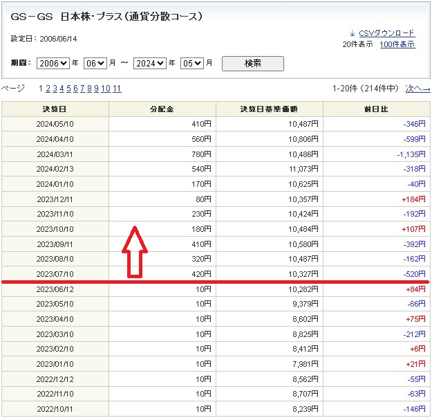 GS 日本株・プラス(通貨分散コース)の直近分配金利回り推移
