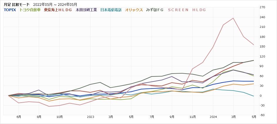 GS 日本株・プラス(通貨分散コース)のTOPIX上位銘柄の値動き