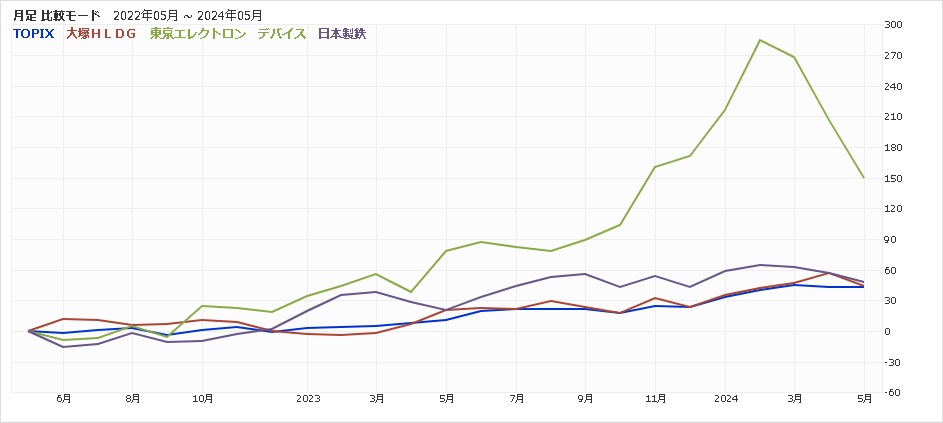 GS 日本株・プラス(通貨分散コース)のTOPIX上位銘柄の値動き