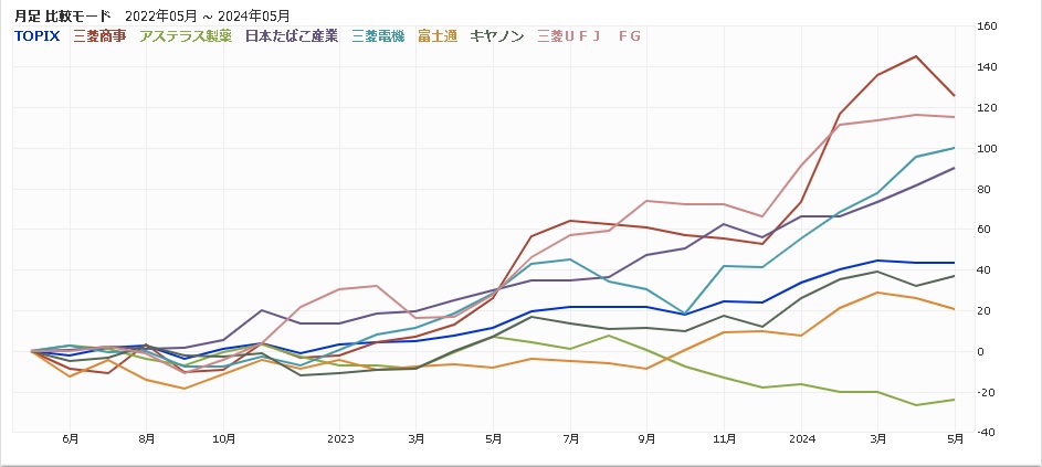 GS 日本株・プラス(米ドルコース)のTOPIX上位銘柄の値動き