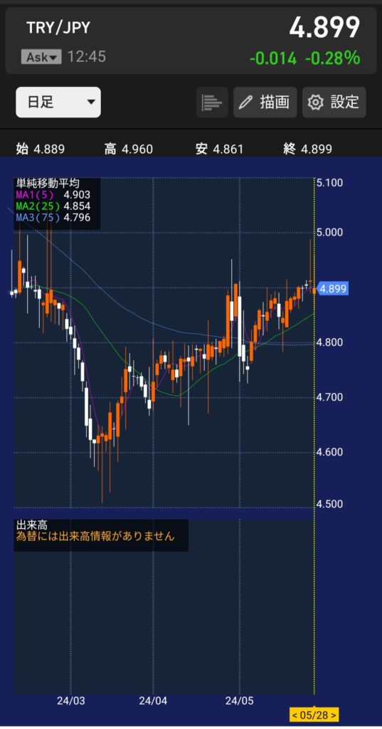 トルコリラ円の20240528時点のチャート