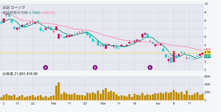 AMD2倍レバ(AMDL)の推移