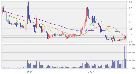 カナン（CAN）の過去2年の株価推移