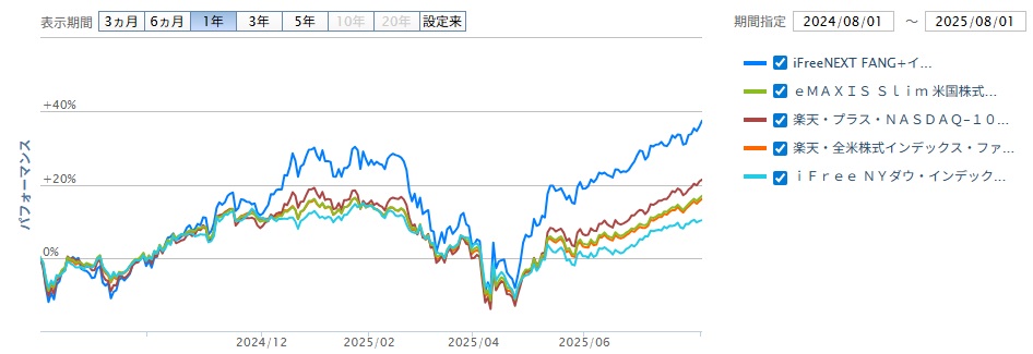 iFreeNEXTFANG+インデックスと、他の投資信託を比較