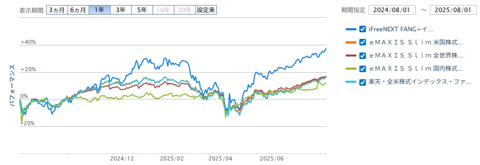 iFreeNEXTFANG+インデックスと、他の投資信託を比較