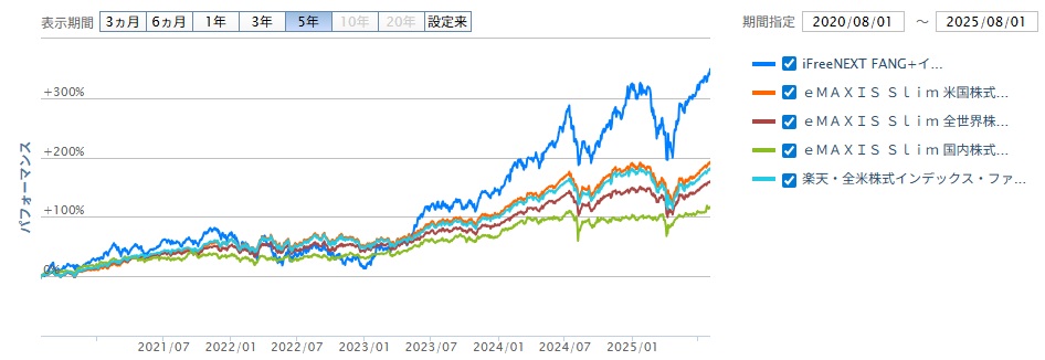 iFreeNEXTFANG+インデックスと、他の投資信託を比較