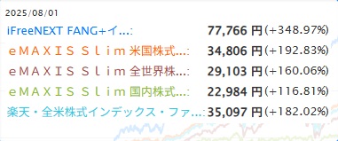 iFreeNEXTFANG+インデックスと、他の投資信託を比較