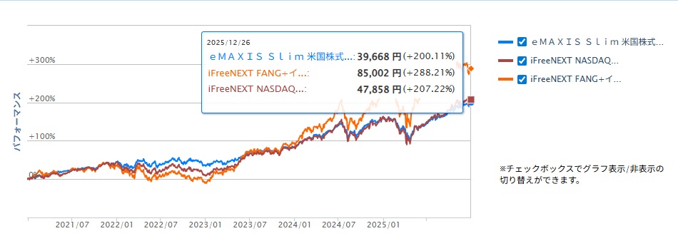 新NISAの米国インデックス投資の5年リターン
