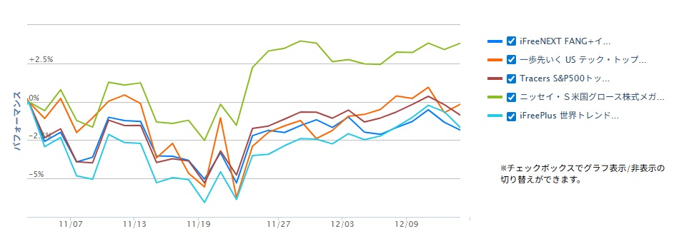 FANG+を超える投資信託20251104~20251212