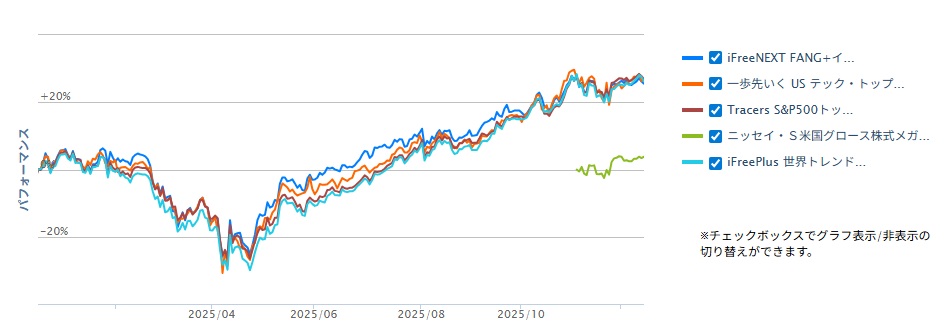 FANG+を超える投資信託20251212の過去1年