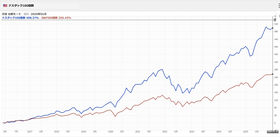 nasdaq100指数とS&P500指数の10年比較