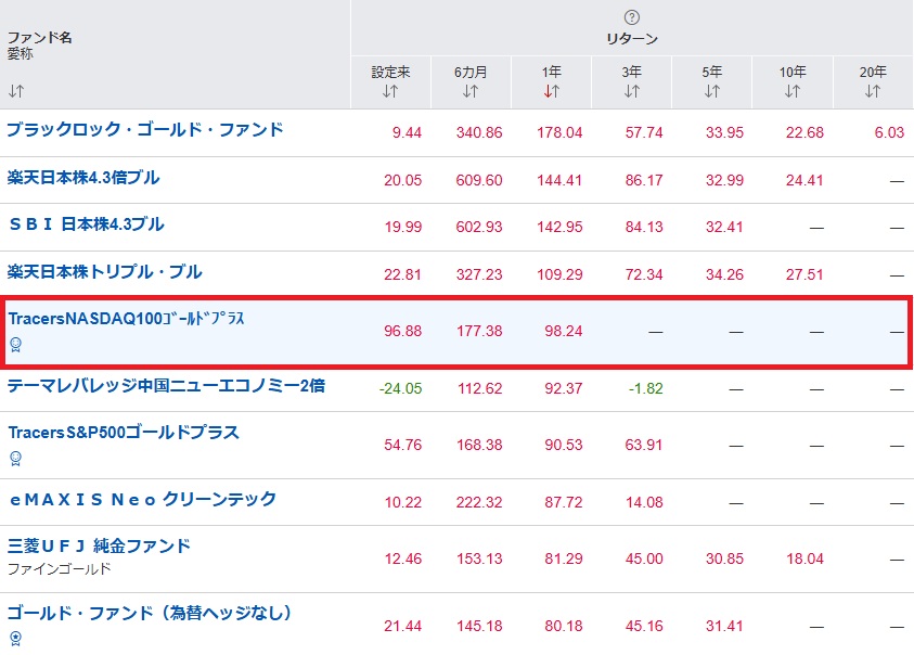ゴルナスの1年リターン