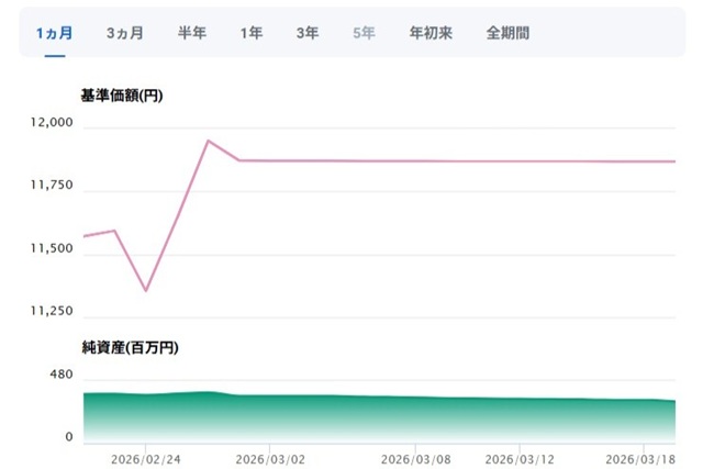 投資信託の満期償還の直前の基準価格