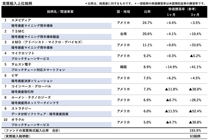 テーマレバレッジ ブロックチェーン2倍の月次レポートより