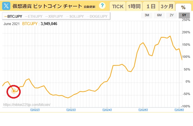 ビットコインの過去5年チャート