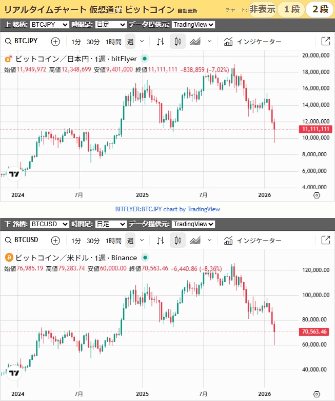 ビットコインの過去2年（2026.02.07）