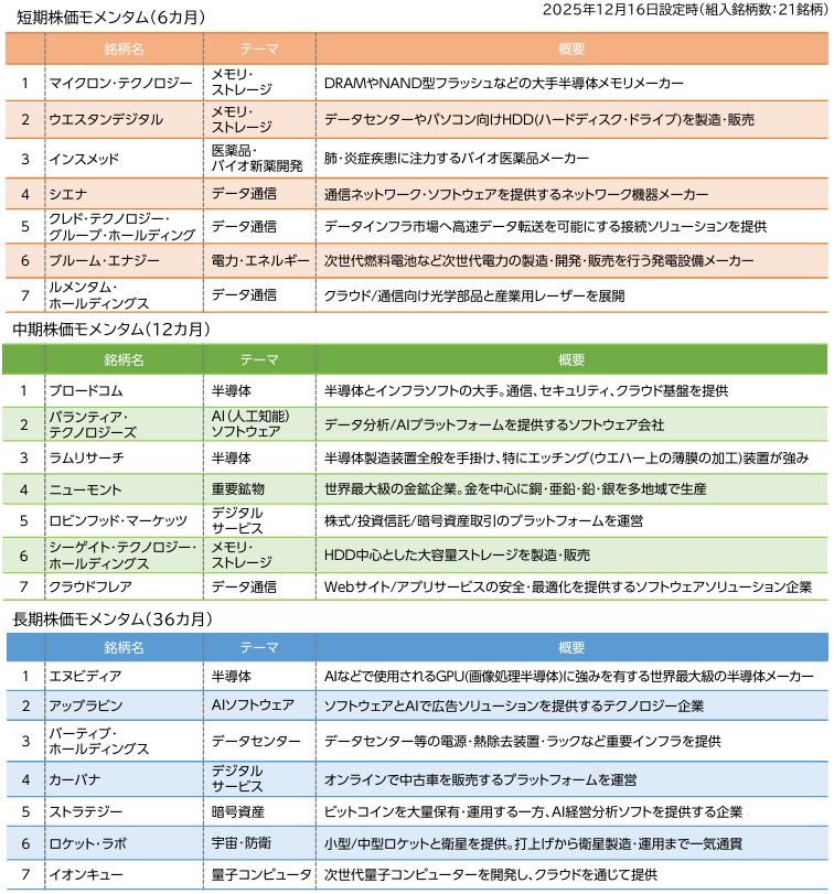 SMT 米国株式モメンタムファンドの組み入れ銘柄